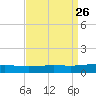 North Pass tide chart for Tuesday, August 26, 2025