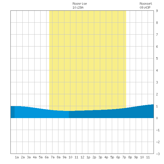 North Pass tide chart for Wednesday, August 27, 2025