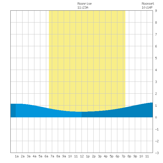 North Pass tide chart for Thursday, August 28, 2025