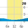 North Pass tide chart for Thursday, August 28, 2025