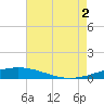North Pass tide chart for Saturday, August 2, 2025