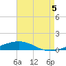 North Pass tide chart for Tuesday, August 5, 2025