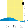 North Pass tide chart for Wednesday, August 6, 2025