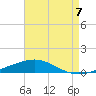 North Pass tide chart for Thursday, August 7, 2025