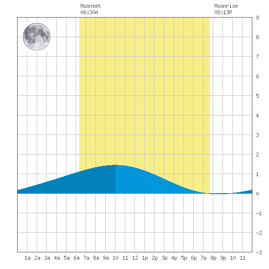 North Pass tide chart for Saturday, August 9, 2025