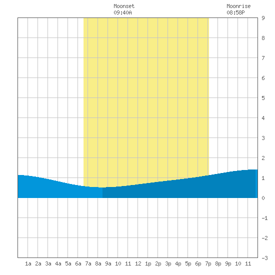 North Pass tide chart for Wednesday, September 10, 2025