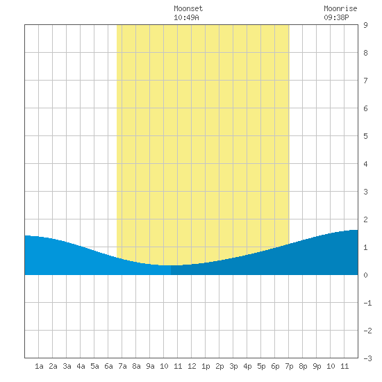 North Pass tide chart for Thursday, September 11, 2025