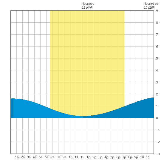 North Pass tide chart for Friday, September 12, 2025