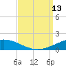 North Pass tide chart for Saturday, September 13, 2025