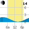 North Pass tide chart for Sunday, September 14, 2025