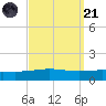 North Pass tide chart for Sunday, September 21, 2025