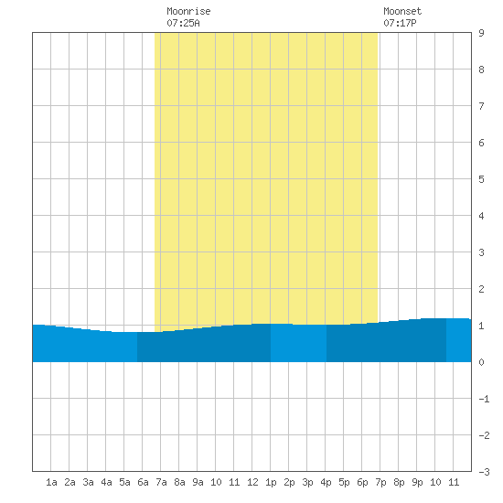 North Pass tide chart for Monday, September 22, 2025