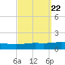North Pass tide chart for Monday, September 22, 2025