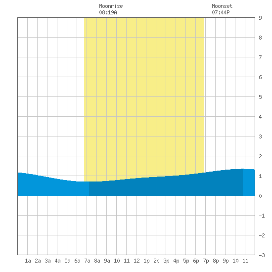 North Pass tide chart for Tuesday, September 23, 2025