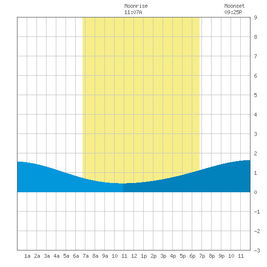North Pass tide chart for Friday, September 26, 2025