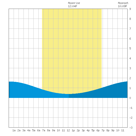 North Pass tide chart for Saturday, September 27, 2025