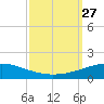 North Pass tide chart for Saturday, September 27, 2025