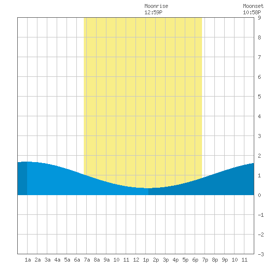 North Pass tide chart for Sunday, September 28, 2025