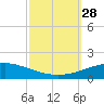 North Pass tide chart for Sunday, September 28, 2025
