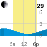 North Pass tide chart for Monday, September 29, 2025