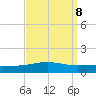 North Pass tide chart for Monday, September 8, 2025