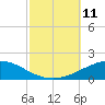 North Pass tide chart for Saturday, October 11, 2025