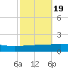 North Pass tide chart for Sunday, October 19, 2025