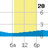 North Pass tide chart for Monday, October 20, 2025