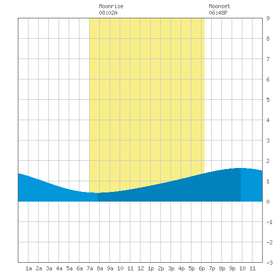 North Pass tide chart for Wednesday, October 22, 2025