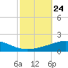North Pass tide chart for Friday, October 24, 2025