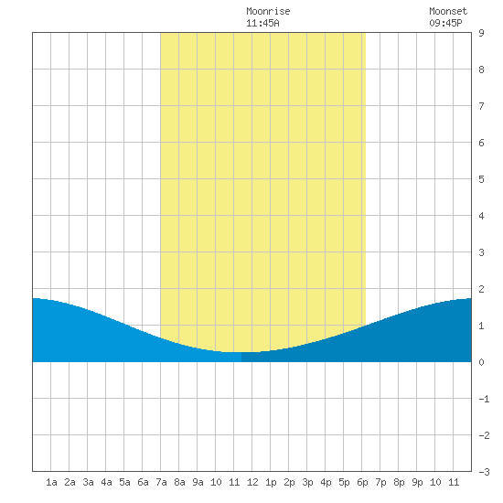 North Pass tide chart for Sunday, October 26, 2025