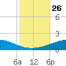 North Pass tide chart for Sunday, October 26, 2025
