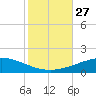 North Pass tide chart for Monday, October 27, 2025