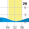 North Pass tide chart for Tuesday, October 28, 2025