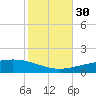 North Pass tide chart for Thursday, October 30, 2025