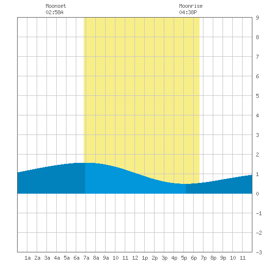 North Pass tide chart for Friday, October 3, 2025
