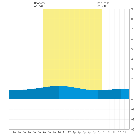 North Pass tide chart for Sunday, October 5, 2025
