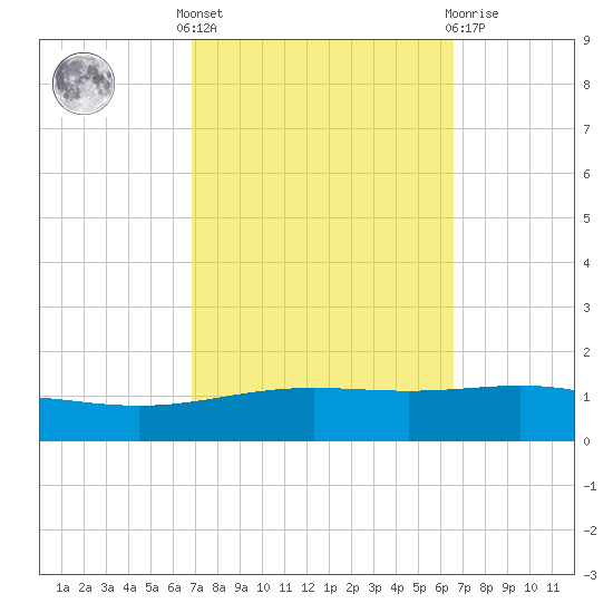 North Pass tide chart for Monday, October 6, 2025