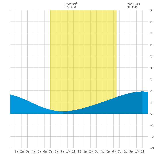 North Pass tide chart for Thursday, October 9, 2025