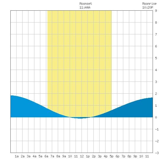 North Pass tide chart for Monday, November 10, 2025