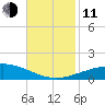 North Pass tide chart for Tuesday, November 11, 2025
