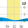 North Pass tide chart for Wednesday, November 12, 2025