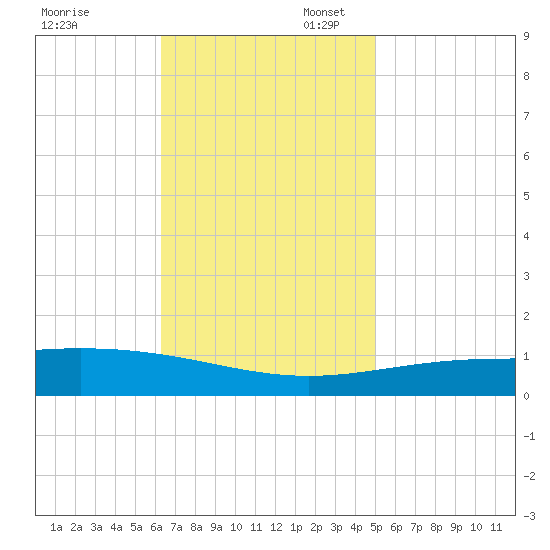 North Pass tide chart for Thursday, November 13, 2025