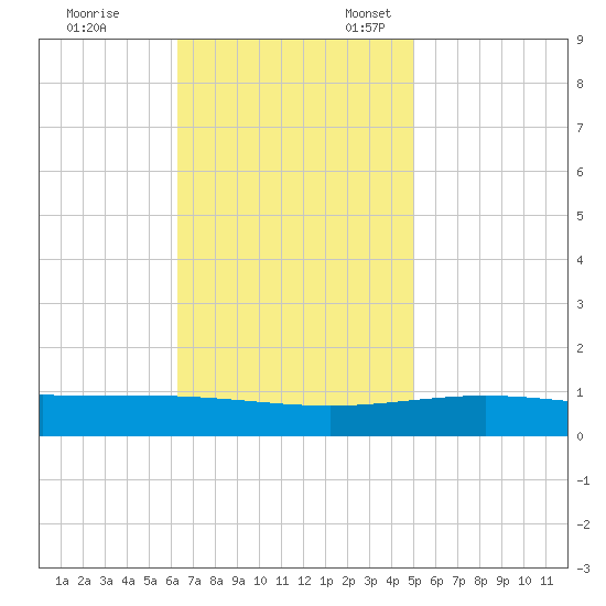 North Pass tide chart for Friday, November 14, 2025