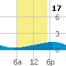 North Pass tide chart for Monday, November 17, 2025