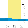 North Pass tide chart for Saturday, November 1, 2025