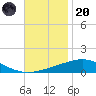 North Pass tide chart for Thursday, November 20, 2025