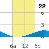 North Pass tide chart for Saturday, November 22, 2025