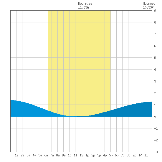 North Pass tide chart for Wednesday, November 26, 2025