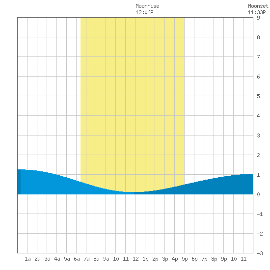 North Pass tide chart for Thursday, November 27, 2025